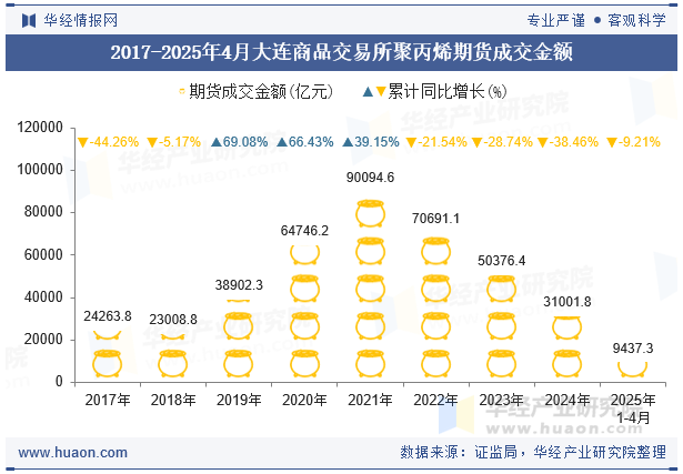 2017-2025年4月大连商品交易所聚丙烯期货成交金额
