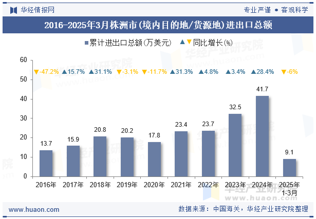 2016-2025年3月株洲市(境内目的地/货源地)进出口总额