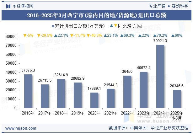 2016-2025年3月西宁市(境内目的地/货源地)进出口总额