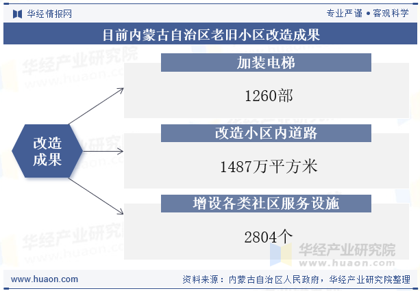 目前内蒙古自治区老旧小区改造成果