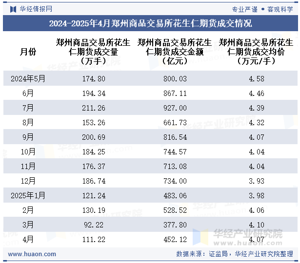2024-2025年4月郑州商品交易所花生仁期货成交情况