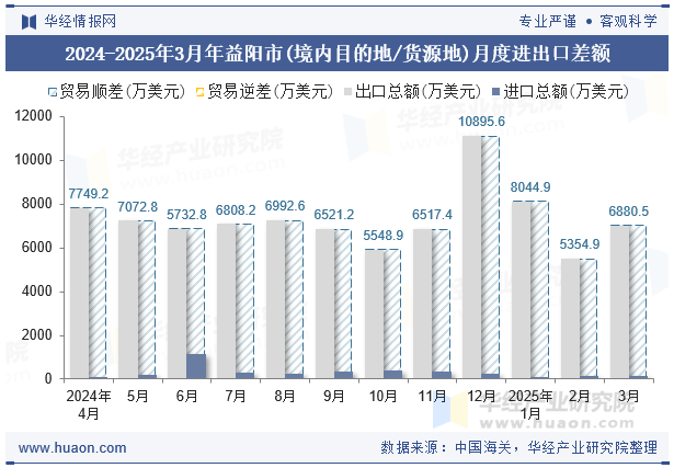 2024-2025年3月年益阳市(境内目的地/货源地)月度进出口差额