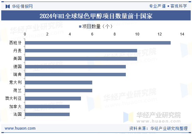 2024年H1全球绿色甲醇项目数量前十国家