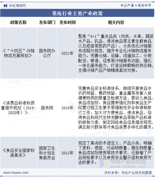 果冻行业主要产业政策