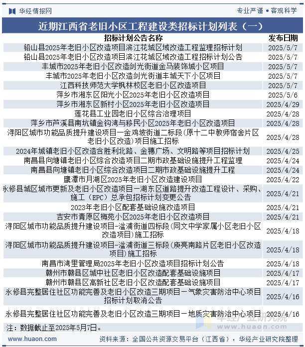 近期江西省老旧小区工程建设类招标计划列表（一）