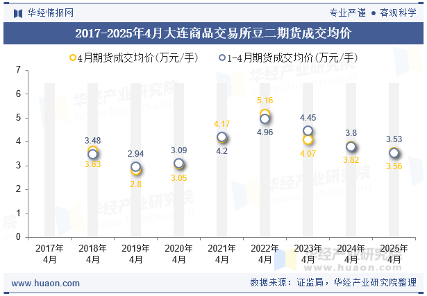 2017-2025年4月大连商品交易所豆二期货成交均价