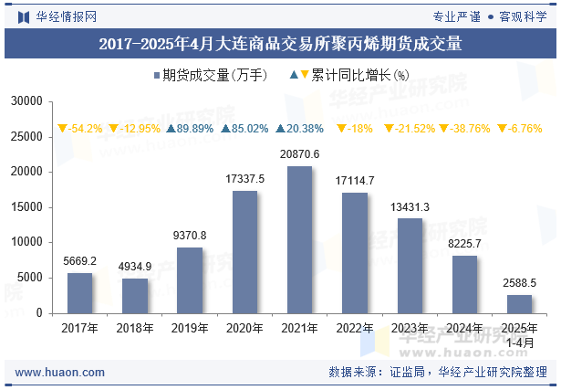 2017-2025年4月大连商品交易所聚丙烯期货成交量
