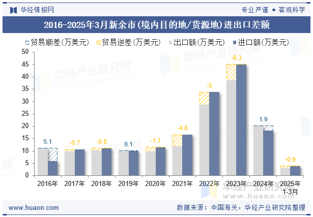 2016-2025年3月新余市(境内目的地/货源地)进出口差额
