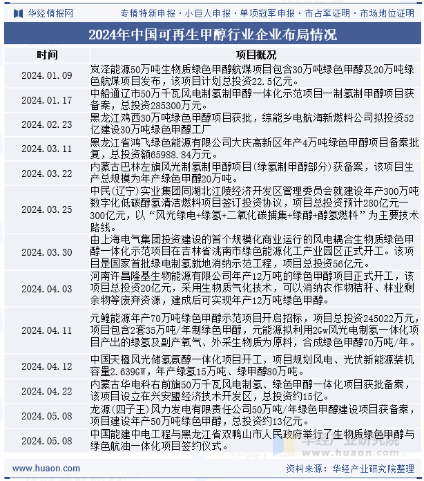 2024年中国可再生甲醇行业企业布局情况