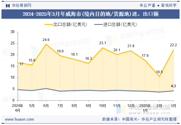 2024-2025年3月年威海市(境内目的地/货源地)进、出口额