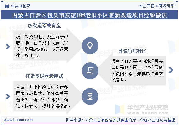 内蒙古自治区包头市友谊19#老旧小区更新改造项目经验做法