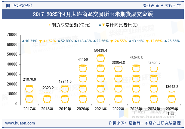 2017-2025年4月大连商品交易所玉米期货成交金额