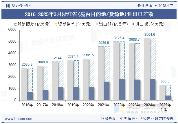 2016-2025年3月浙江省(境内目的地/货源地)进出口差额