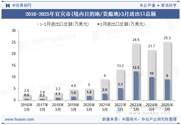 2016-2025年宜宾市(境内目的地/货源地)3月进出口总额