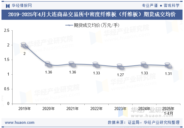 2019-2025年4月大连商品交易所中密度纤维板（纤维板）期货成交均价