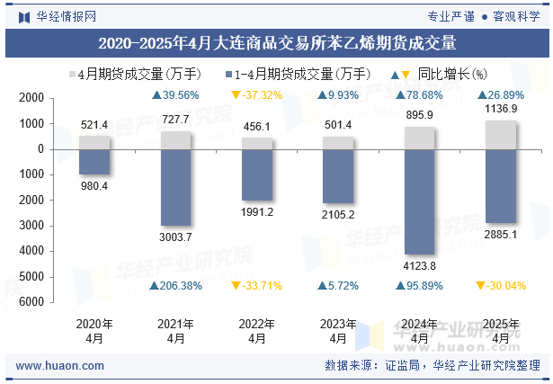 2020-2025年4月大连商品交易所苯乙烯期货成交量