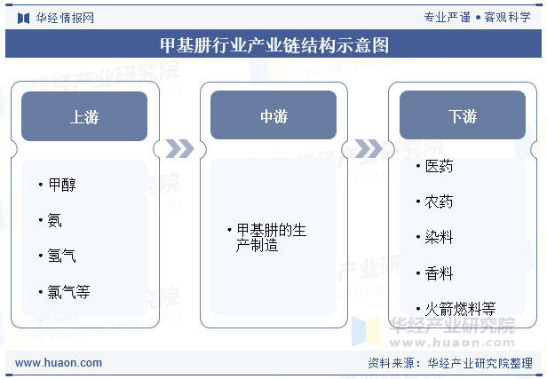 甲基肼行业产业链结构示意图