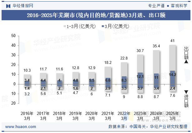2016-2025年芜湖市(境内目的地/货源地)3月进、出口额