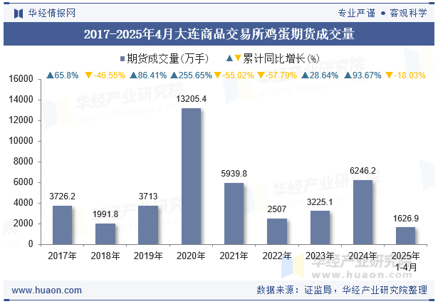 2017-2025年4月大连商品交易所鸡蛋期货成交量