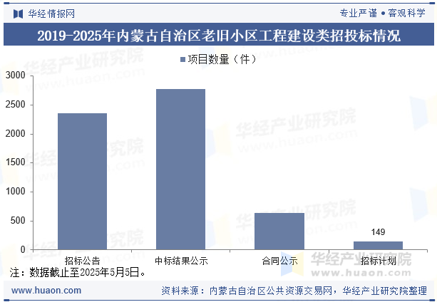 2021-2025年内蒙古自治区老旧小区工程建设类招投标情况
