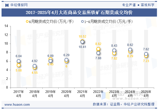 2017-2025年4月大连商品交易所铁矿石期货成交均价