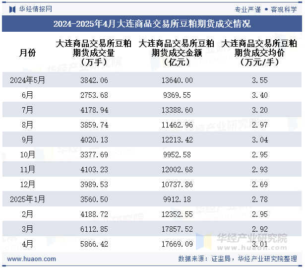 2024-2025年4月大连商品交易所豆粕期货成交情况
