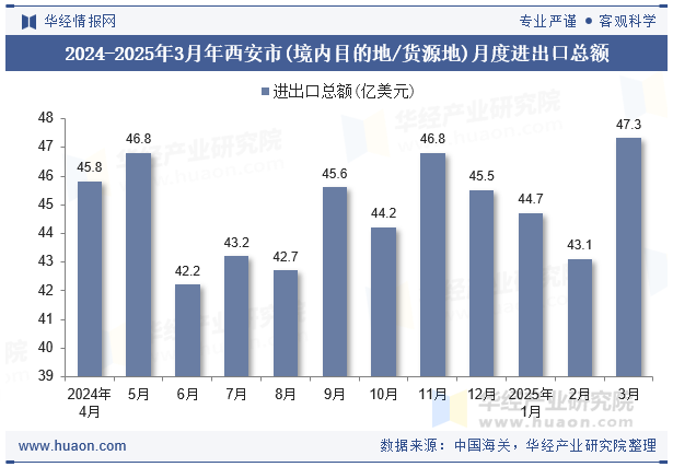 2024-2025年3月年西安市(境内目的地/货源地)月度进出口总额
