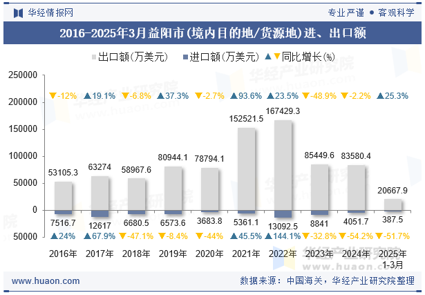 2016-2025年3月益阳市(境内目的地/货源地)进、出口额
