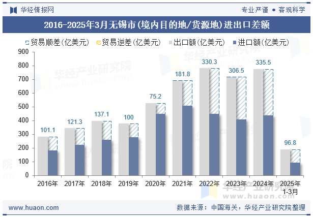 2016-2025年3月无锡市(境内目的地/货源地)进出口差额