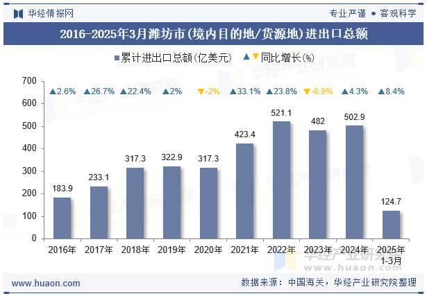 2016-2025年3月潍坊市(境内目的地/货源地)进出口总额