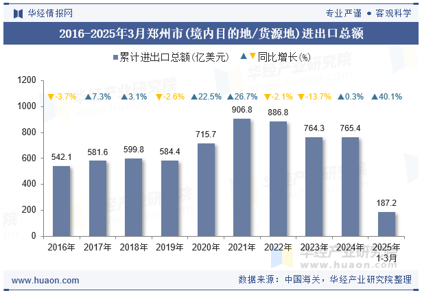 2016-2025年3月郑州市(境内目的地/货源地)进出口总额