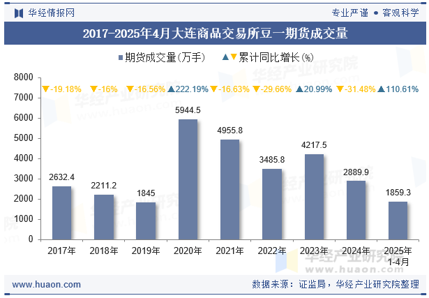 2017-2025年4月大连商品交易所豆一期货成交量