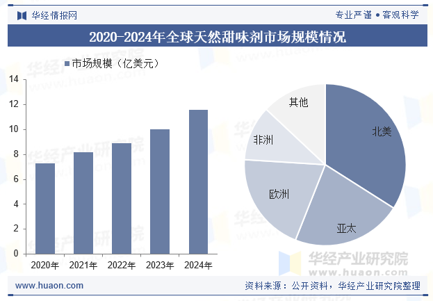 2020-2024年全球天然甜味剂市场规模情况