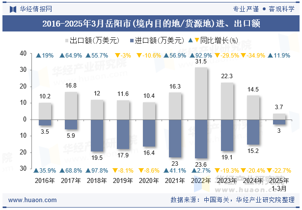 2016-2025年3月岳阳市(境内目的地/货源地)进、出口额