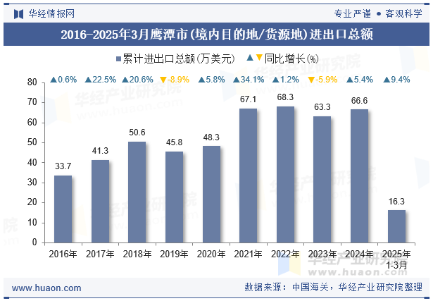 2016-2025年3月鹰潭市(境内目的地/货源地)进出口总额