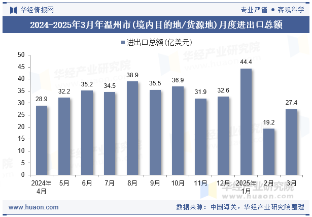 2024-2025年3月年温州市(境内目的地/货源地)月度进出口总额