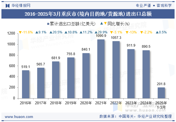 2016-2025年3月重庆市(境内目的地/货源地)进出口总额