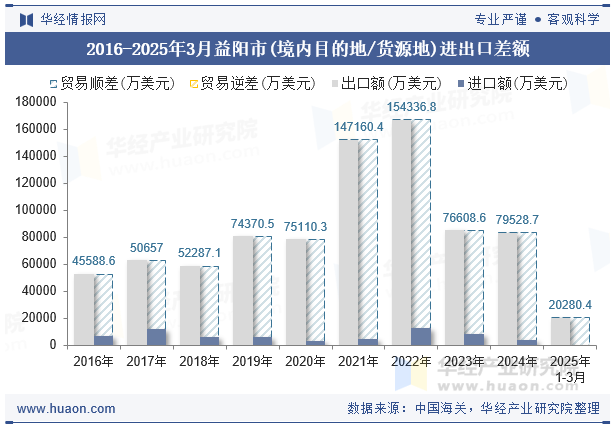 2016-2025年3月益阳市(境内目的地/货源地)进出口差额
