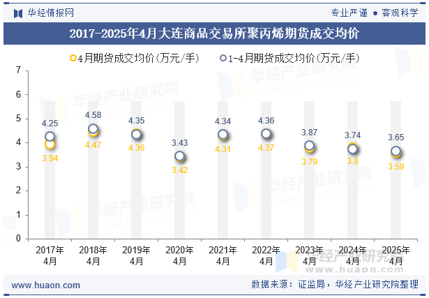 2017-2025年4月大连商品交易所聚丙烯期货成交均价