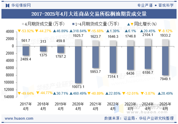 2017-2025年4月大连商品交易所棕榈油期货成交量