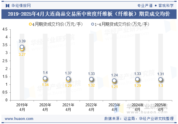 2019-2025年4月大连商品交易所中密度纤维板（纤维板）期货成交均价