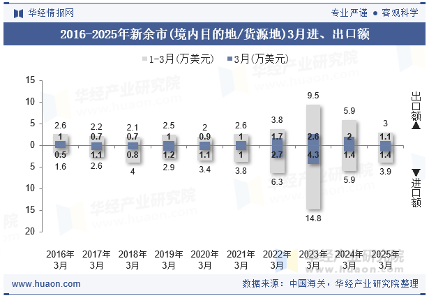 2016-2025年新余市(境内目的地/货源地)3月进、出口额