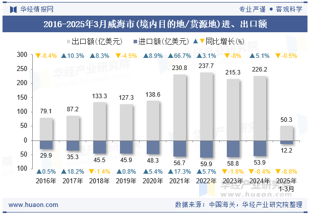2016-2025年3月威海市(境内目的地/货源地)进、出口额