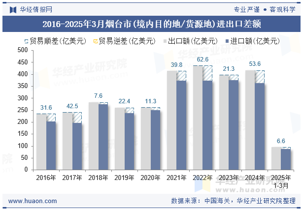 2016-2025年3月烟台市(境内目的地/货源地)进出口差额