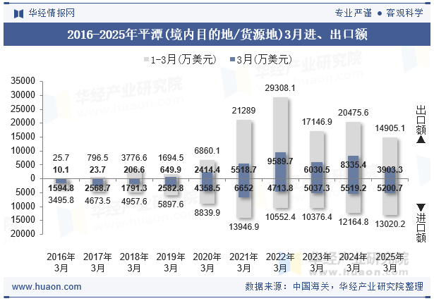 2016-2025年平潭(境内目的地/货源地)3月进、出口额