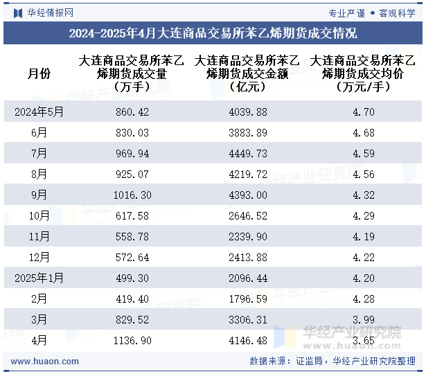 2024-2025年4月大连商品交易所苯乙烯期货成交情况