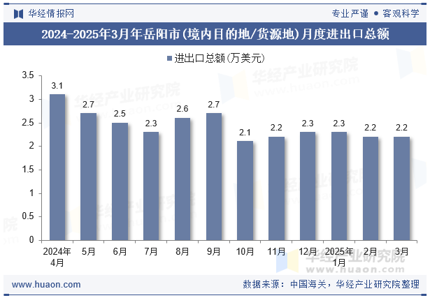 2024-2025年3月年岳阳市(境内目的地/货源地)月度进出口总额