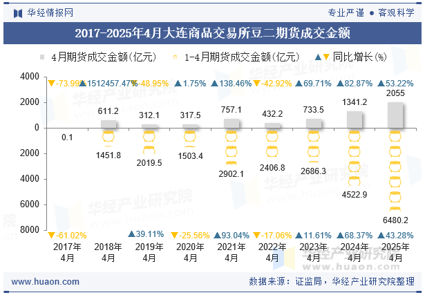 2017-2025年4月大连商品交易所豆二期货成交金额