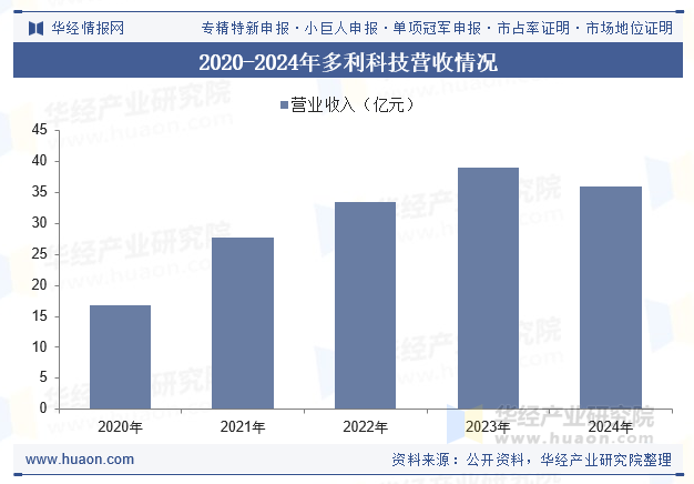 2020-2024年多利科技营收情况