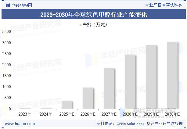 2023-2030年全球绿色甲醇行业产能变化